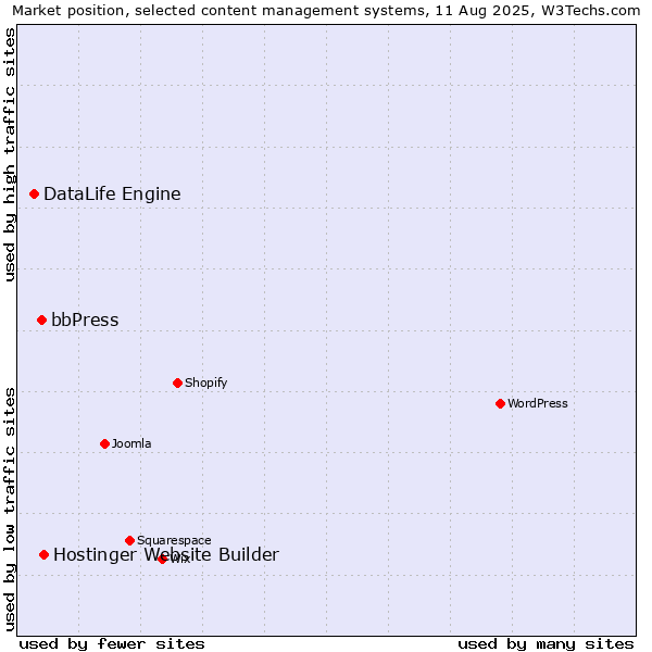 Market position of Hostinger Website Builder vs. bbPress vs. DataLife Engine