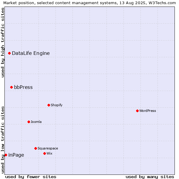 Market position of bbPress vs. DataLife Engine vs. inPage