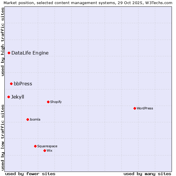 Market position of bbPress vs. DataLife Engine vs. Jekyll