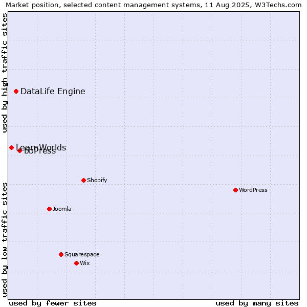 Market position of bbPress vs. DataLife Engine vs. LearnWorlds