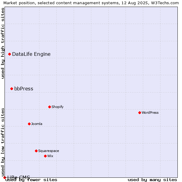Market position of bbPress vs. DataLife Engine vs. LiBe CMS