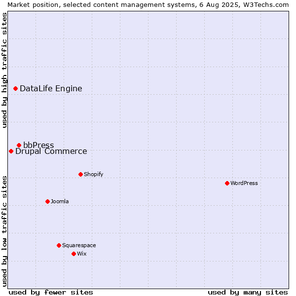 Market position of bbPress vs. DataLife Engine vs. Drupal Commerce