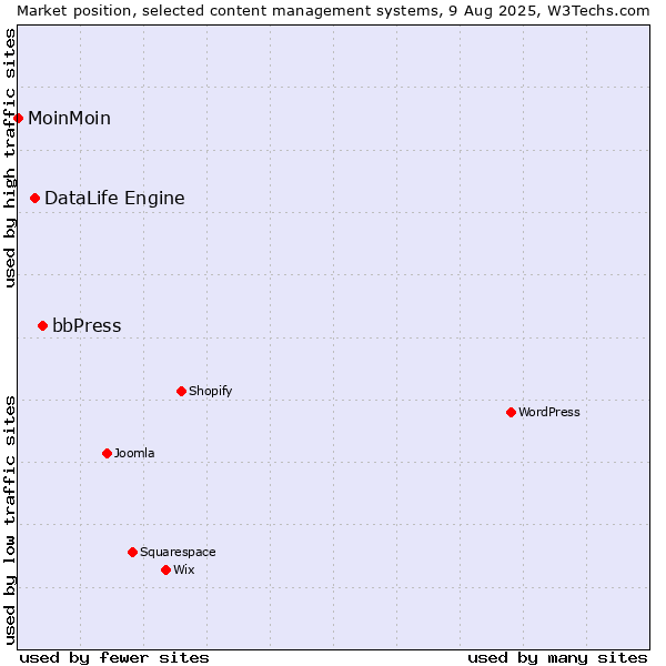 Market position of bbPress vs. DataLife Engine vs. MoinMoin