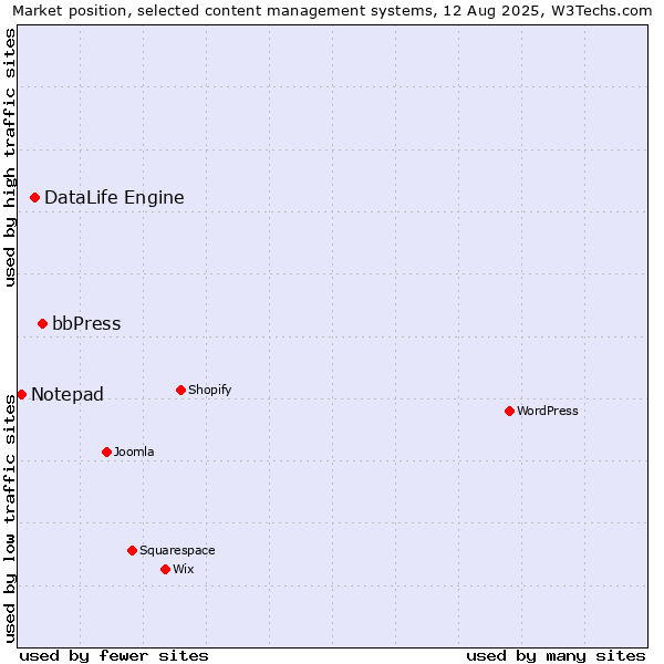 Market position of bbPress vs. DataLife Engine vs. Notepad