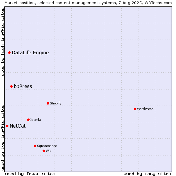 Market position of bbPress vs. DataLife Engine vs. NetCat