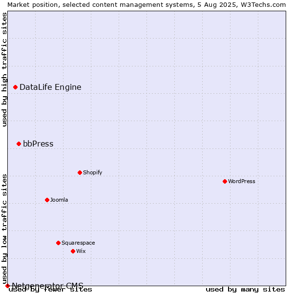 Market position of bbPress vs. DataLife Engine vs. Netgenerator CMS