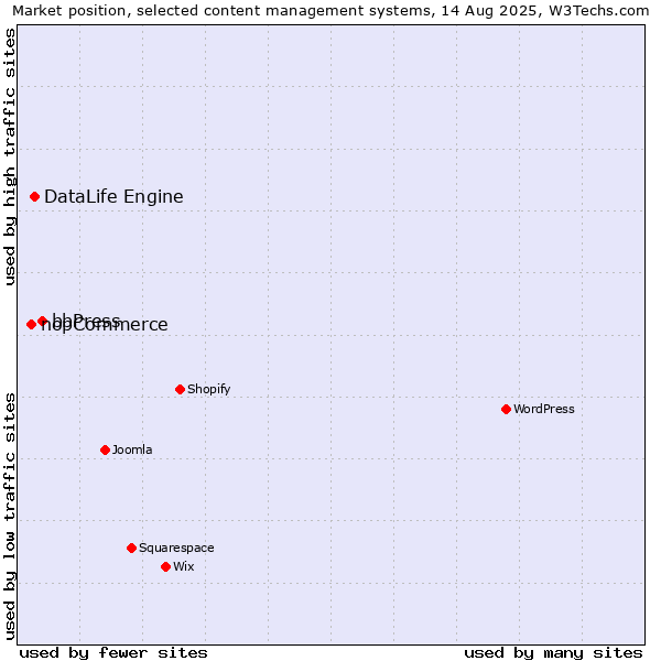Market position of bbPress vs. DataLife Engine vs. nopCommerce