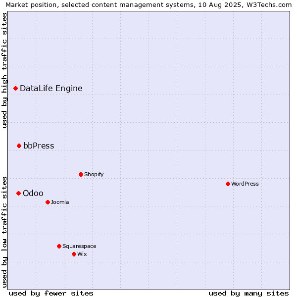 Market position of bbPress vs. Odoo vs. DataLife Engine