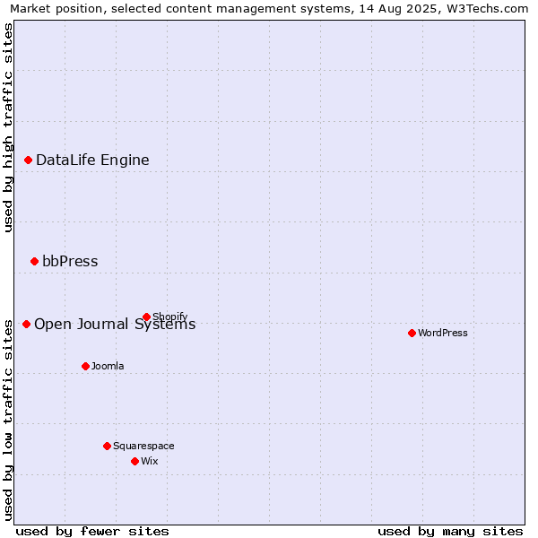 Market position of bbPress vs. DataLife Engine vs. Open Journal Systems