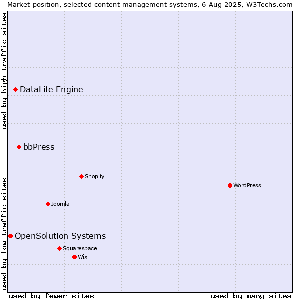Market position of bbPress vs. DataLife Engine vs. OpenSolution Systems