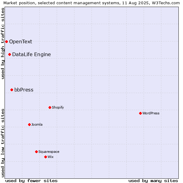 Market position of bbPress vs. DataLife Engine vs. OpenText
