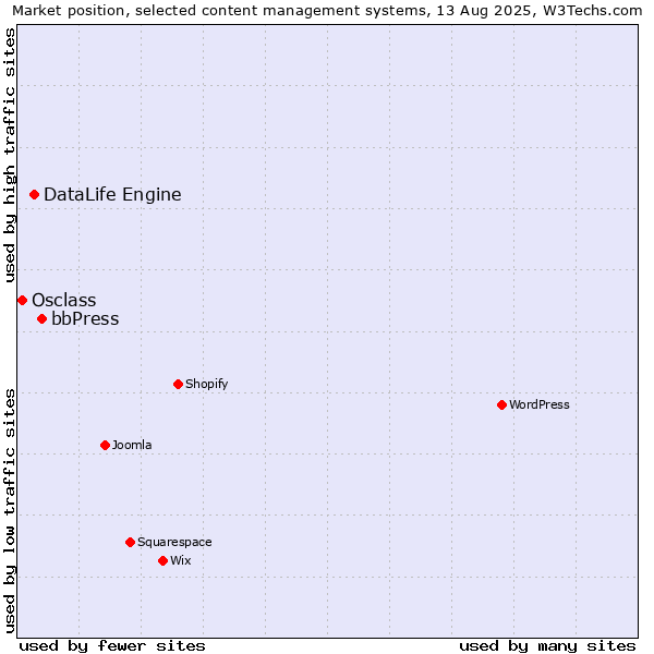 Market position of bbPress vs. DataLife Engine vs. Osclass