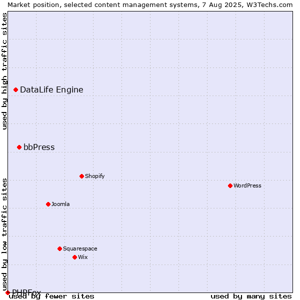 Market position of bbPress vs. DataLife Engine vs. PHPFox