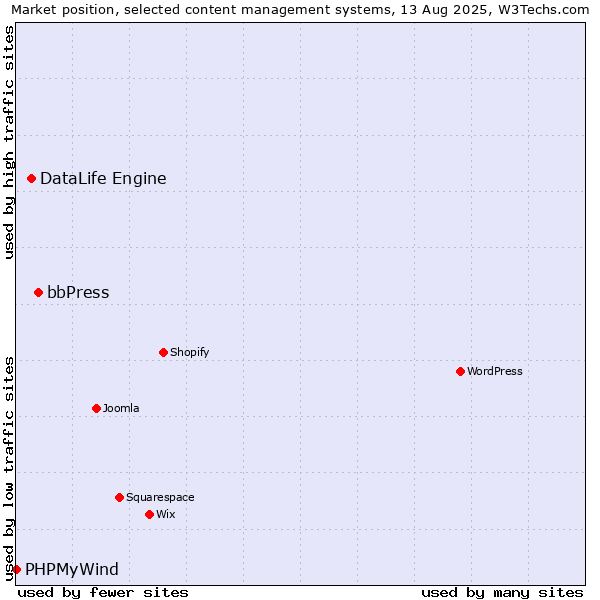 Market position of bbPress vs. DataLife Engine vs. PHPMyWind