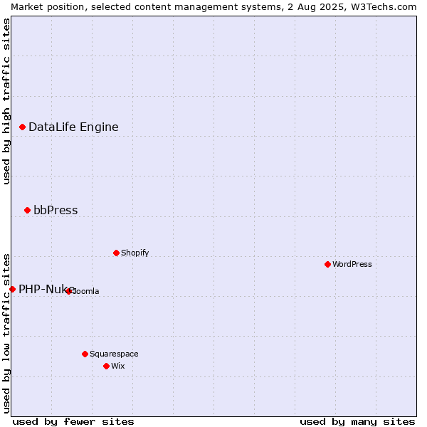 Market position of bbPress vs. DataLife Engine vs. PHP-Nuke