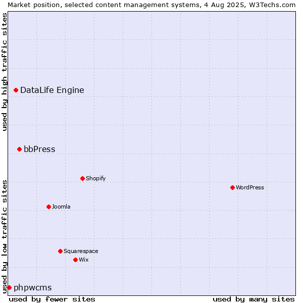 Market position of bbPress vs. DataLife Engine vs. phpwcms