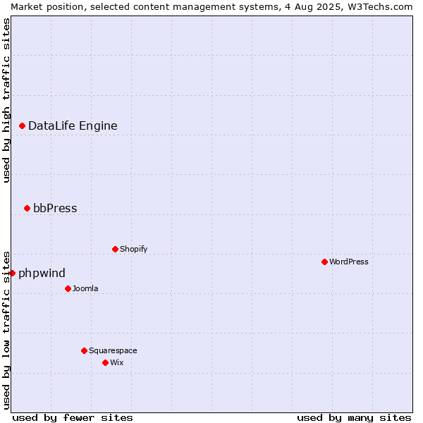 Market position of bbPress vs. DataLife Engine vs. phpwind