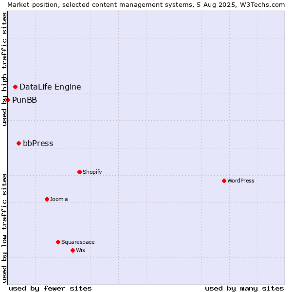 Market position of bbPress vs. DataLife Engine vs. PunBB