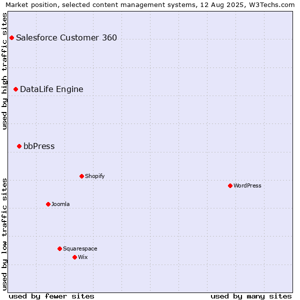 Market position of bbPress vs. DataLife Engine vs. Salesforce Customer 360