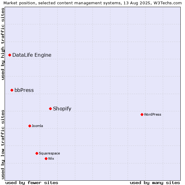 Market position of Shopify vs. bbPress vs. DataLife Engine
