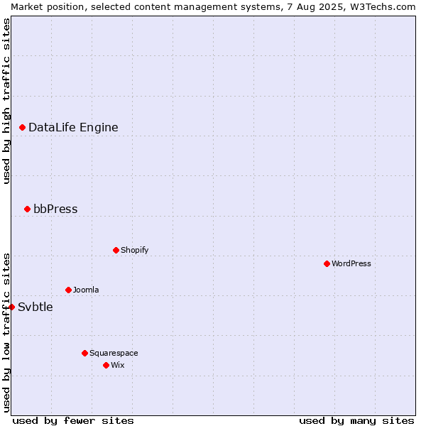 Market position of bbPress vs. DataLife Engine vs. Svbtle
