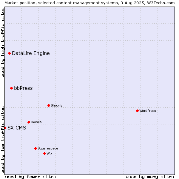 Market position of bbPress vs. DataLife Engine vs. SX CMS