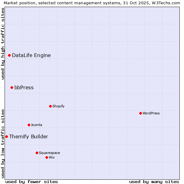 Market position of bbPress vs. DataLife Engine vs. Themify Builder