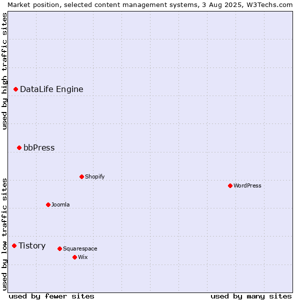 Market position of bbPress vs. DataLife Engine vs. Tistory