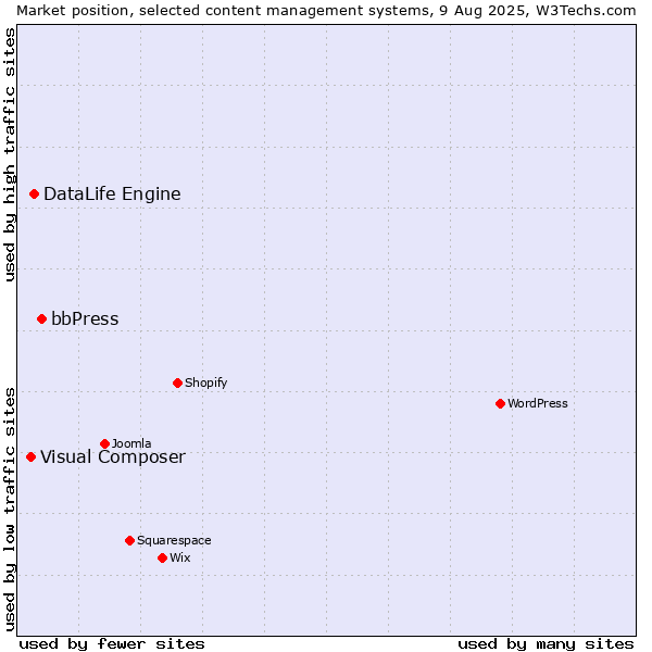 Market position of bbPress vs. DataLife Engine vs. Visual Composer