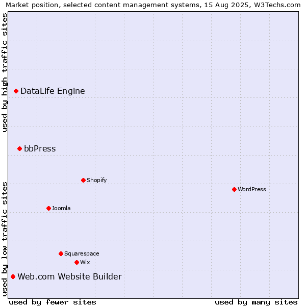 Market position of bbPress vs. DataLife Engine vs. Web.com Website Builder