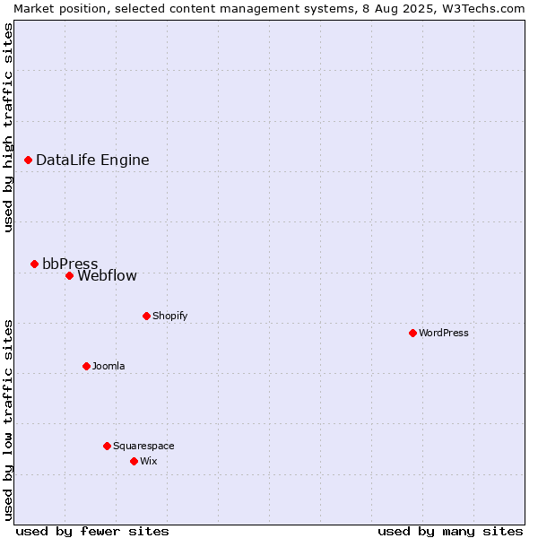 Market position of Webflow vs. bbPress vs. DataLife Engine