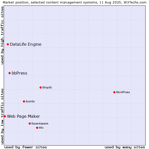 Market position of bbPress vs. DataLife Engine vs. Web Page Maker