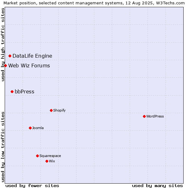 Market position of bbPress vs. DataLife Engine vs. Web Wiz Forums