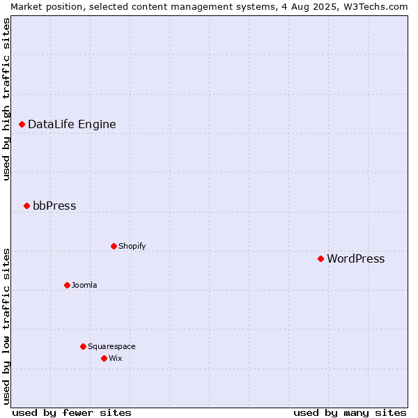 Market position of WordPress vs. bbPress vs. DataLife Engine