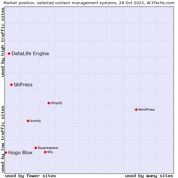 Market position of bbPress vs. DataLife Engine vs. Hugo Blox
