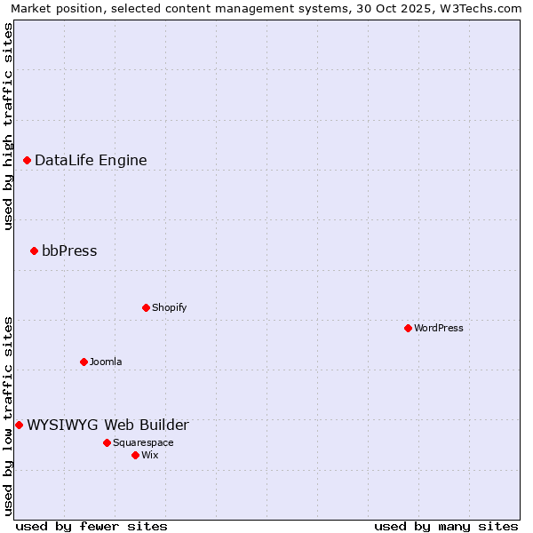 Market position of bbPress vs. DataLife Engine vs. WYSIWYG Web Builder