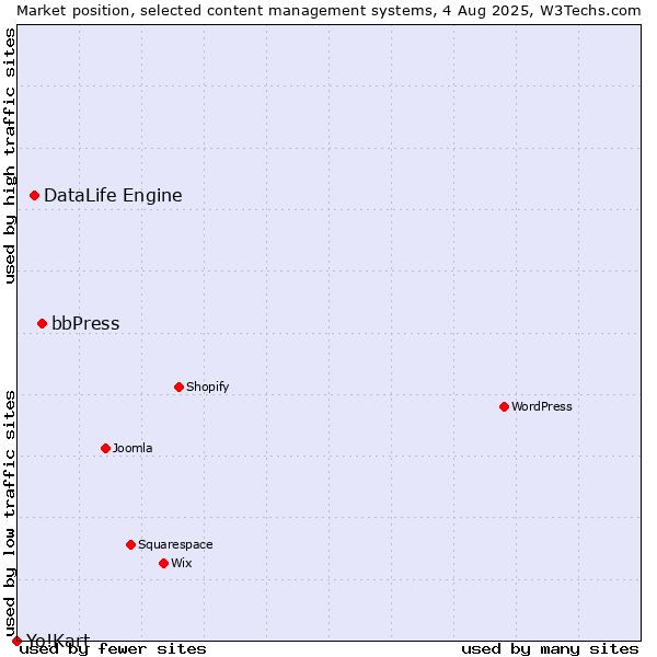 Market position of bbPress vs. DataLife Engine vs. Yo!Kart