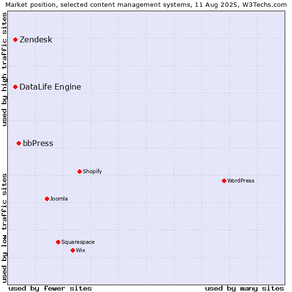 Market position of bbPress vs. Zendesk vs. DataLife Engine