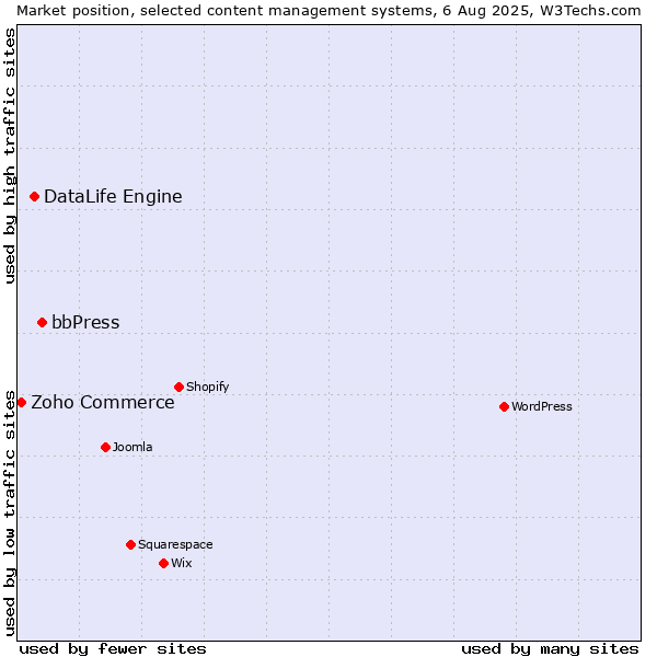 Market position of bbPress vs. DataLife Engine vs. Zoho Commerce