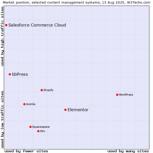 Market position of Elementor vs. bbPress vs. Salesforce Commerce Cloud