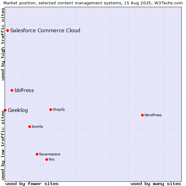 Market position of bbPress vs. Salesforce Commerce Cloud vs. Geeklog