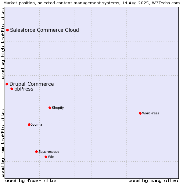 Market position of bbPress vs. Salesforce Commerce Cloud vs. Drupal Commerce