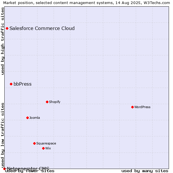 Market position of bbPress vs. Salesforce Commerce Cloud vs. Netgenerator CMS