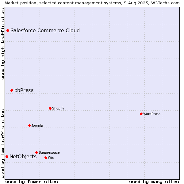 Market position of bbPress vs. Salesforce Commerce Cloud vs. NetObjects