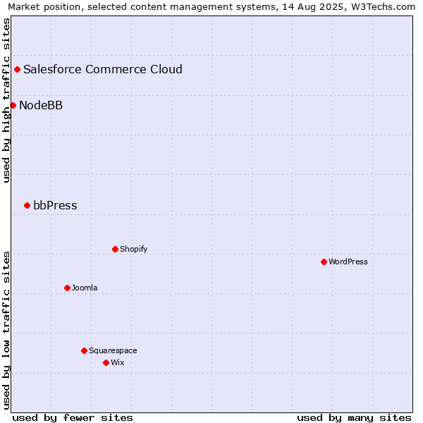 Market position of bbPress vs. Salesforce Commerce Cloud vs. NodeBB