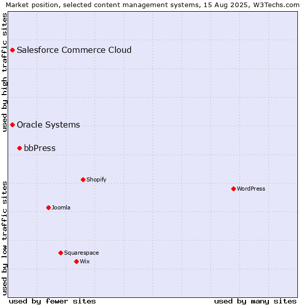 Market position of bbPress vs. Salesforce Commerce Cloud vs. Oracle Systems