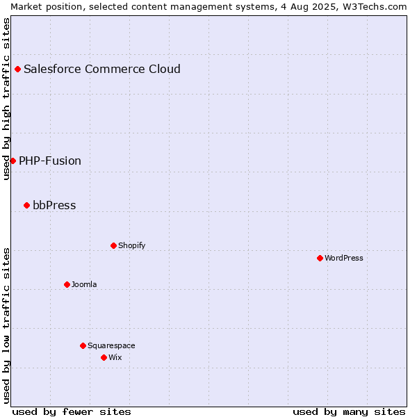 Market position of bbPress vs. Salesforce Commerce Cloud vs. PHP-Fusion