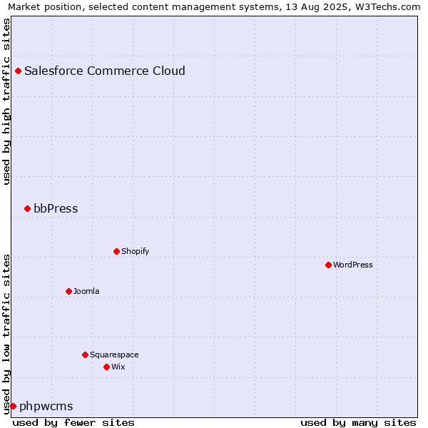 Market position of bbPress vs. Salesforce Commerce Cloud vs. phpwcms
