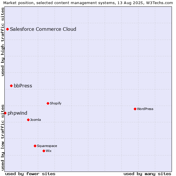 Market position of bbPress vs. Salesforce Commerce Cloud vs. phpwind