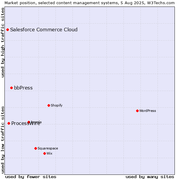 Market position of bbPress vs. ProcessWire vs. Salesforce Commerce Cloud